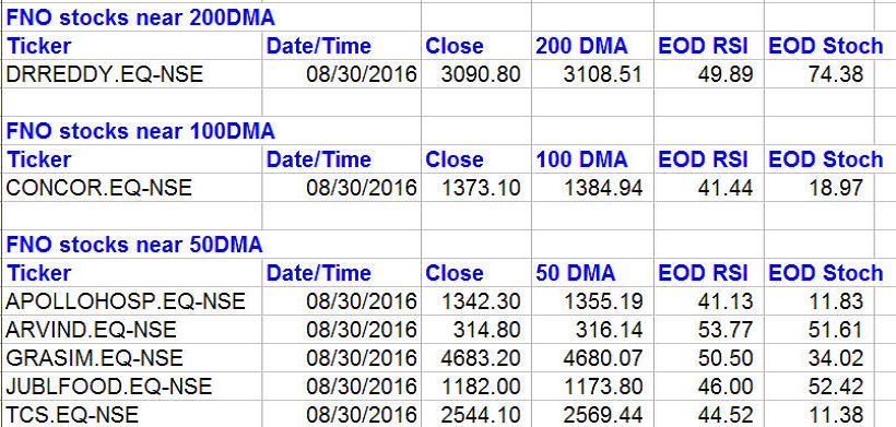 200 DMA