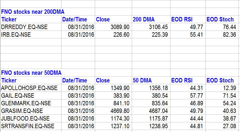 200 DMA