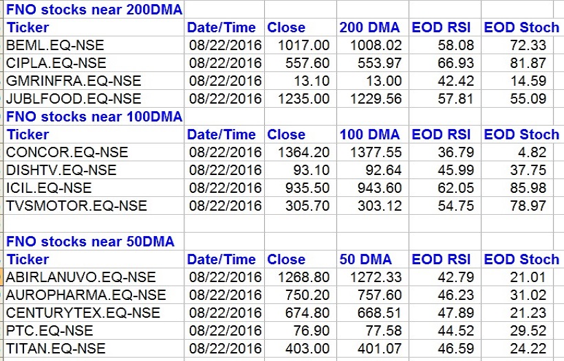 FNO Stocks 200 DMA