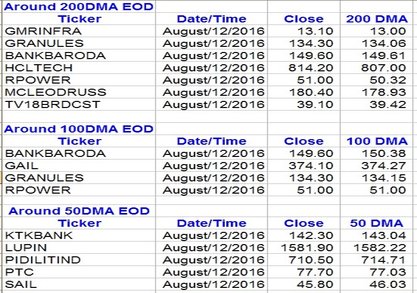 Important Support Levels