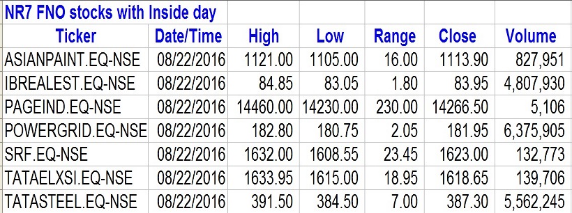 NR7 and Inside day Pattern