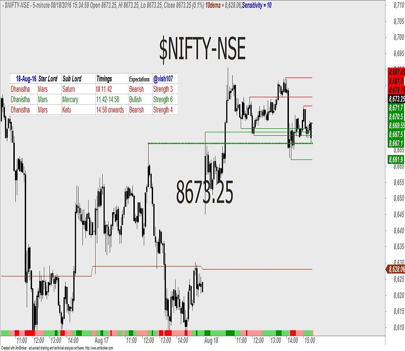 Nifty – Astrology Predictions 1