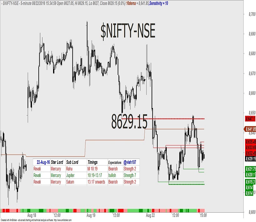 Nifty – Astrology Predictions 1