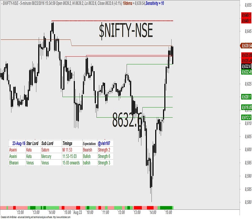 Nifty – Astrology Predictions 1