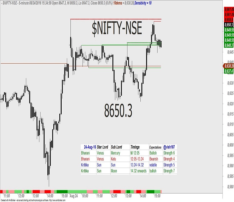 Nifty – Astrology Predictions 1