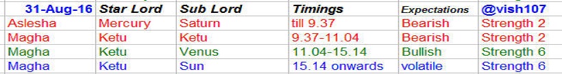 Nifty – Astrology Predictions