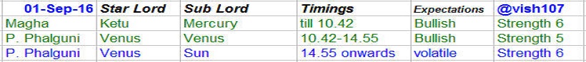 Nifty – Astrology Predictions