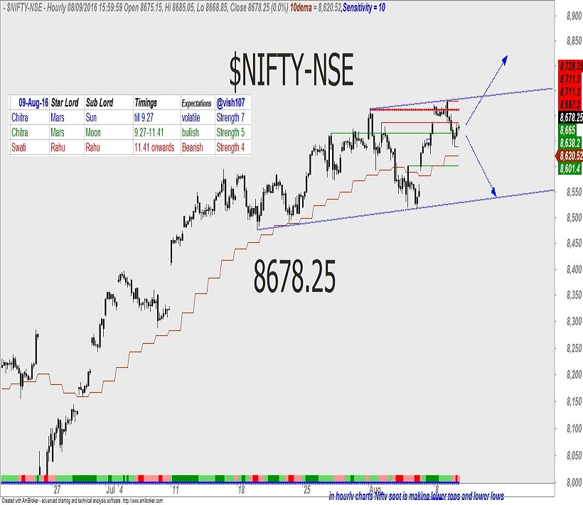 Nifty – Astrology Predictions 2
