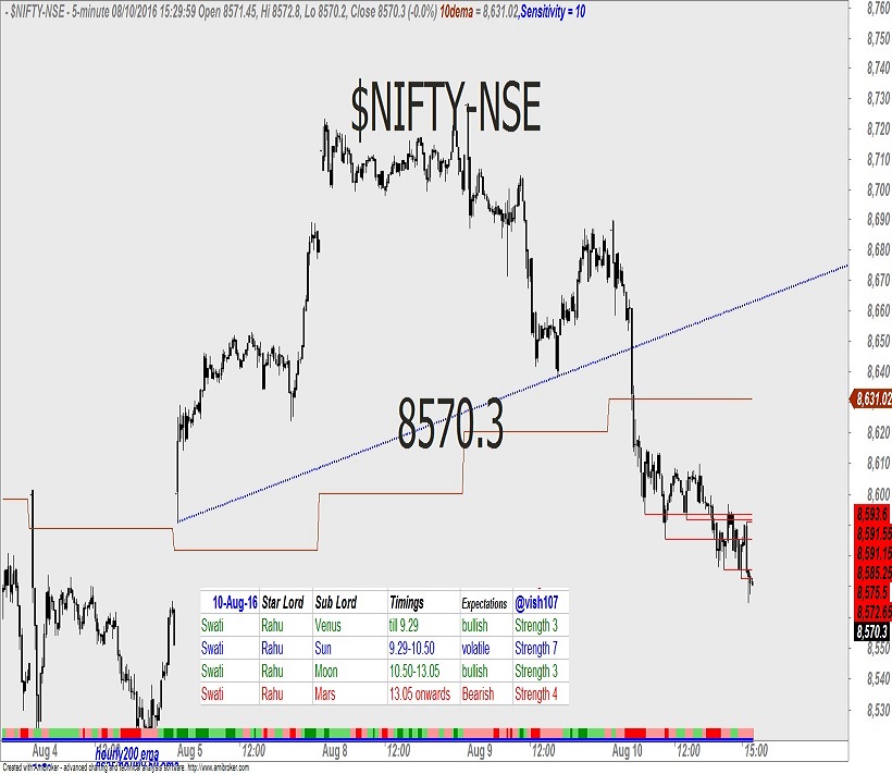 Nifty – Astrology Predictions 2