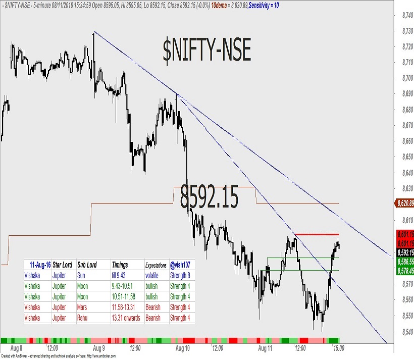 Nifty – Astrology Predictions 2