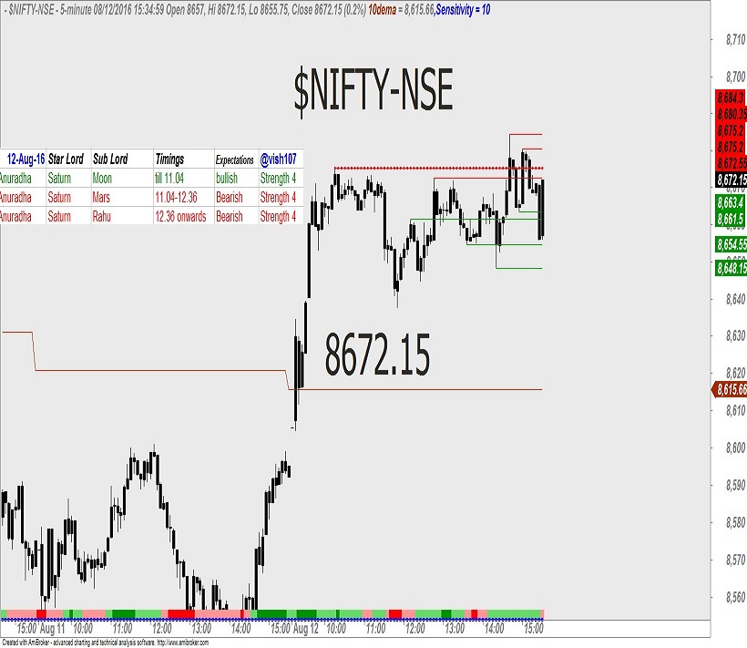 Nifty – Astrology Predictions 2