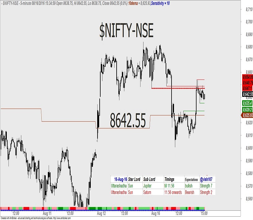 Nifty – Astrology Predictions 2