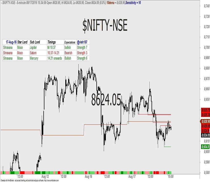 Nifty – Astrology Predictions 2