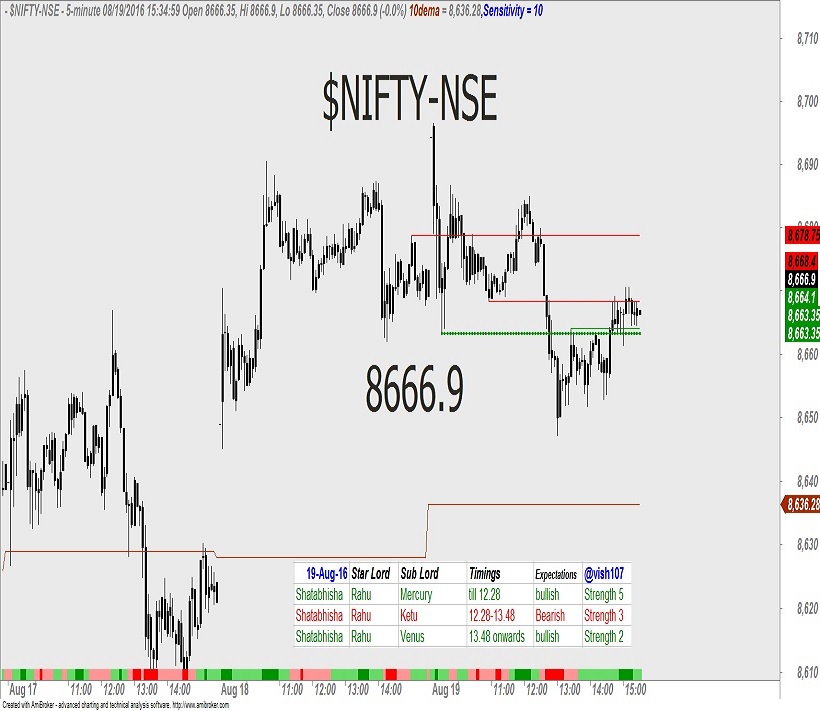 Nifty – Astrology Predictions 2