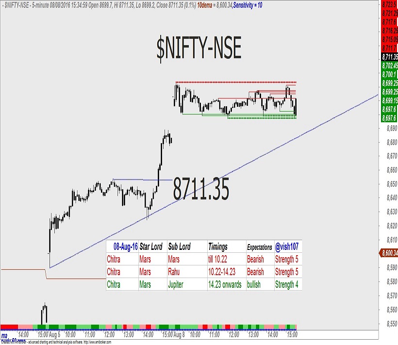 Nifty – Astrology Predictions 2