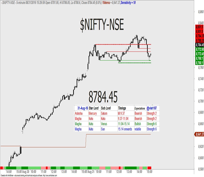 Nifty – Astrology Predictions1
