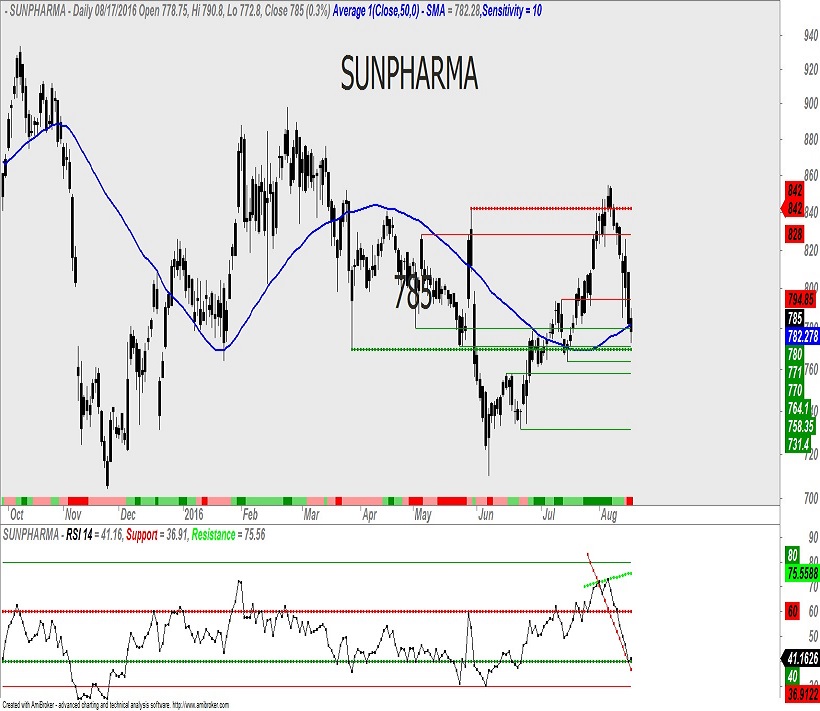 SUN PHARMA