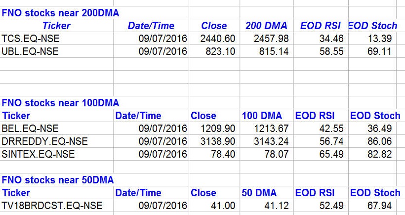 200 DMA