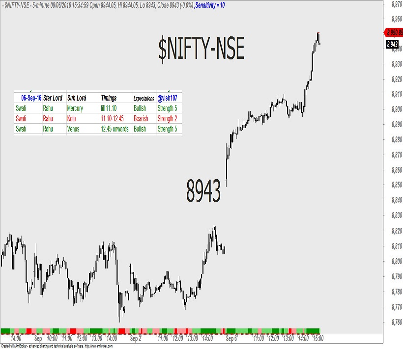 Nifty – Astrology Predictions 1