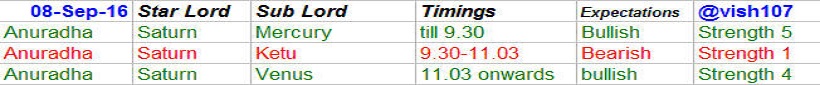 Nifty – Astrology Predictions