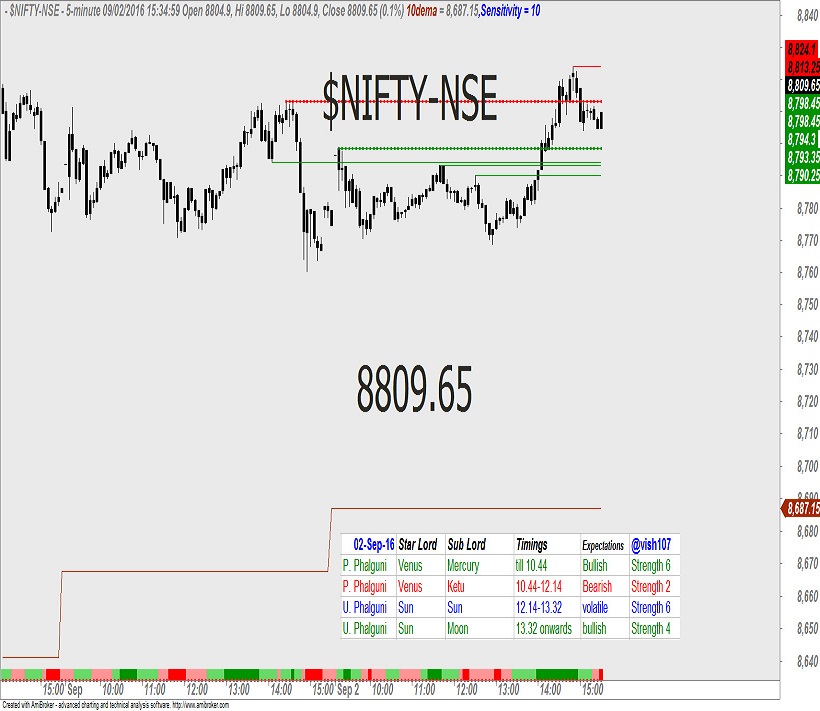 Nifty – Astrology Predictions1