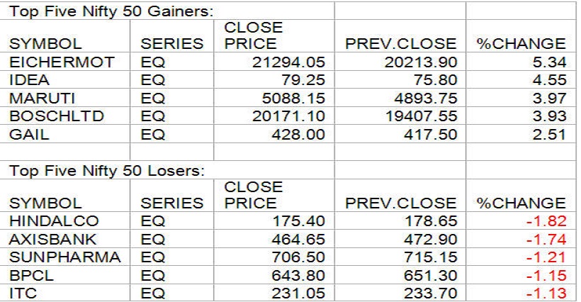 gainers