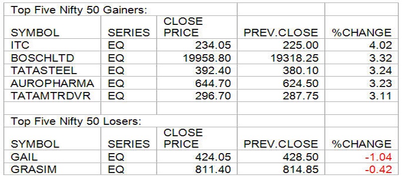gainers