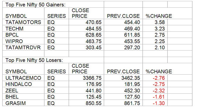 gainers