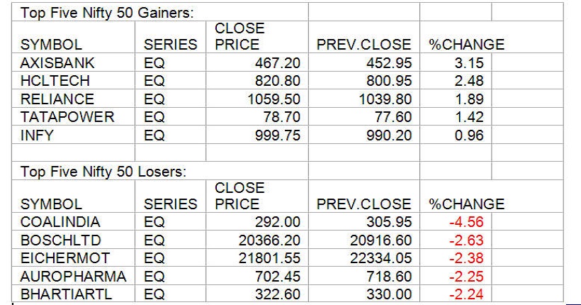 gainers