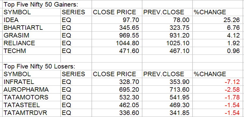 Gainers