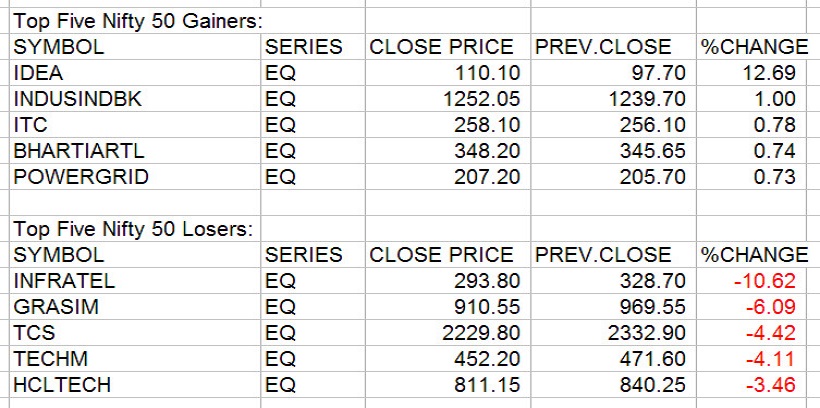Gainers