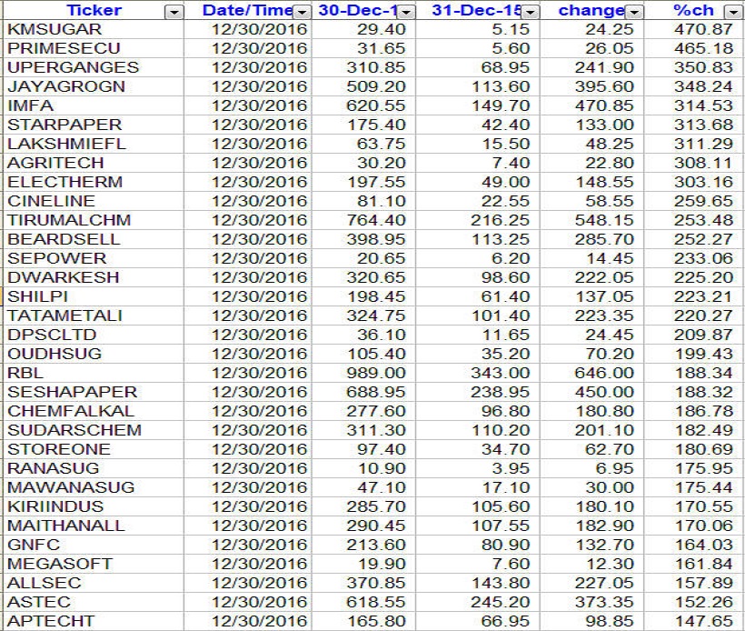 gainers-2016