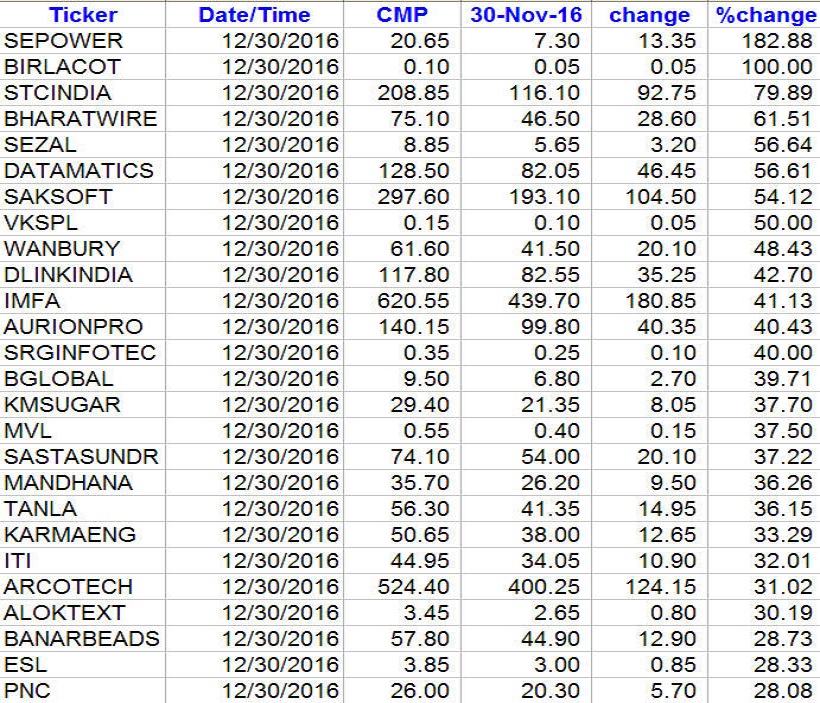 top-performers