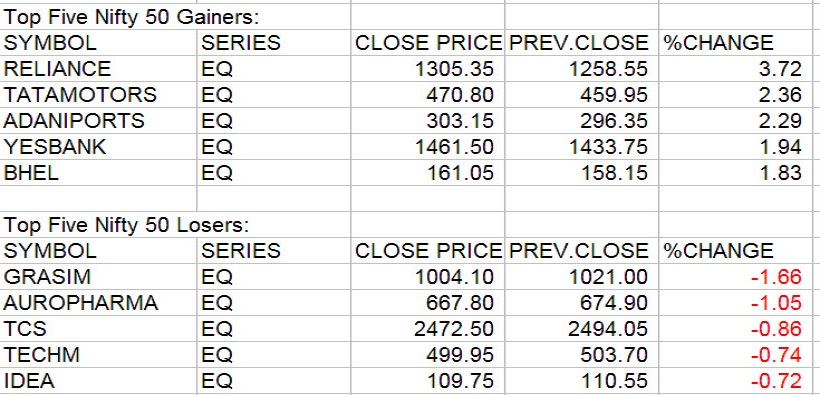 Gainers
