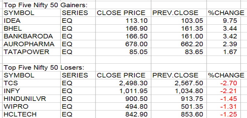 Gainers