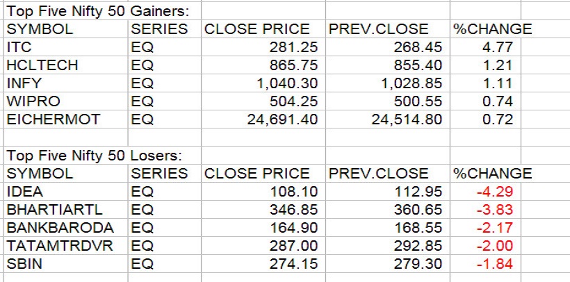 Gainers