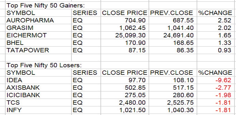 Gainers